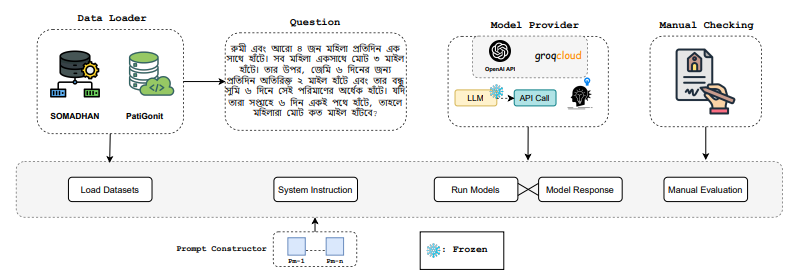 Leveraging large language models for bengali math word problem solving with chain of thought reasoning