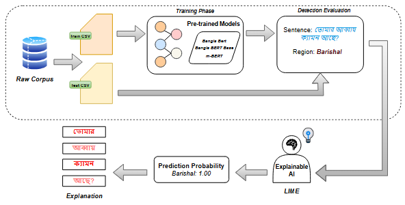 Improving Bangla regional dialect detection using BERT, LLMs, and XAI