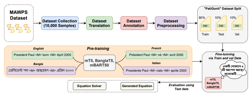 Empowering bengali education with ai: Solving bengali math word problems through transformer models