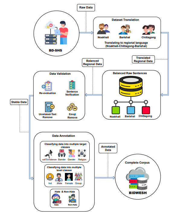 BIDWESH: A Bangla regional based hate speech detection dataset