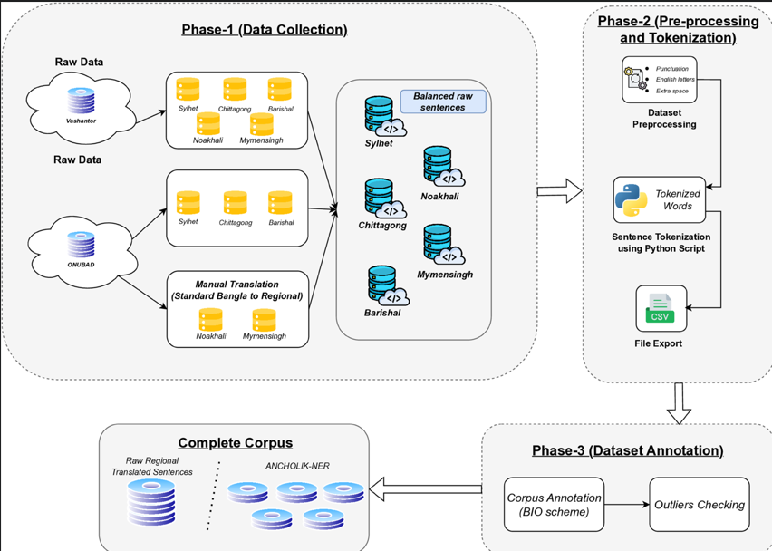 ANCHOLIK-NER: A benchmark dataset for bangla regional named entity recognition