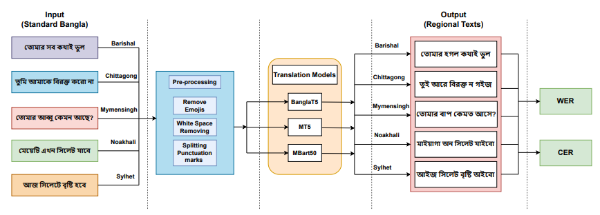 Bridging dialects: Translating standard bangla to regional variants using neural models